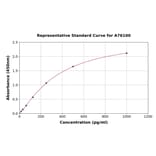Standard Curve - Human Activin B ELISA Kit (A76100) - Antibodies.com