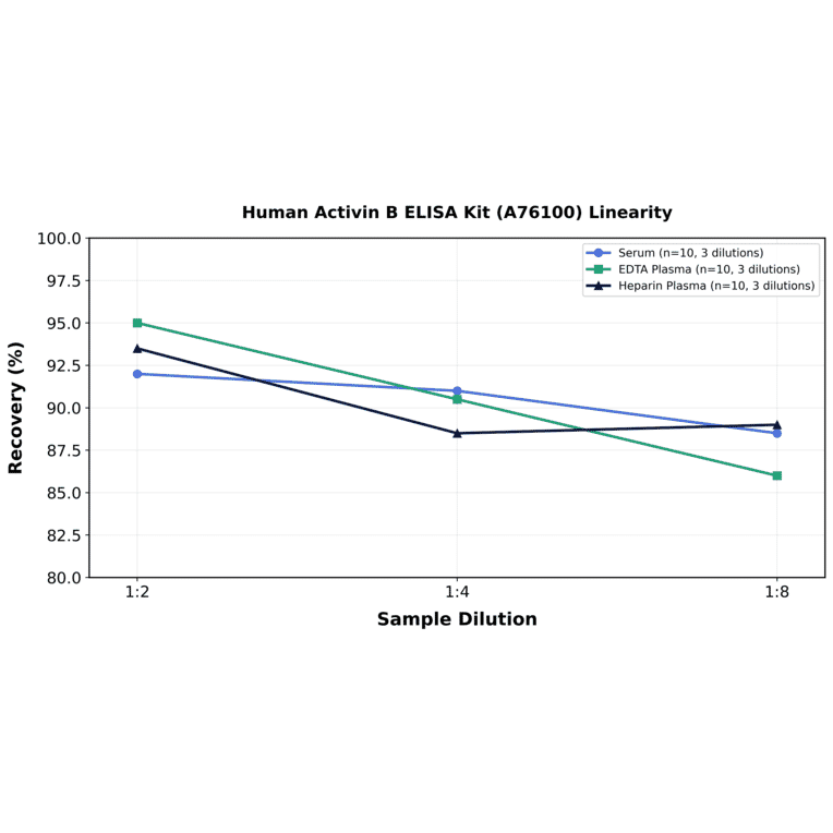 Linearity - Human Activin B ELISA Kit (A76100) - Antibodies.com