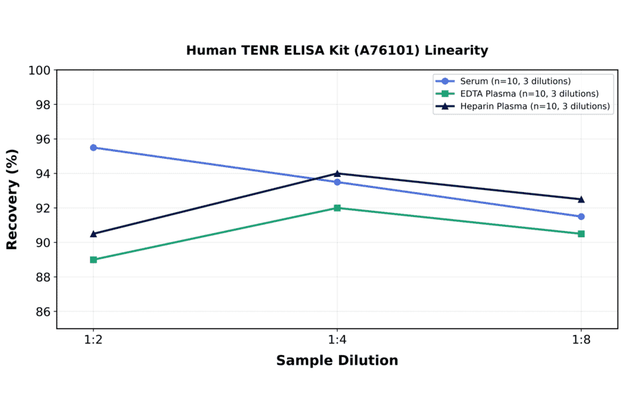 Linearity - Human TENR ELISA Kit (A76101) - Antibodies.com