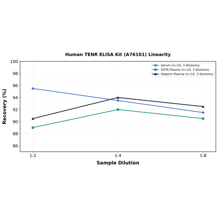 Linearity - Human TENR ELISA Kit (A76101) - Antibodies.com