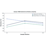 Linearity - Human TENR ELISA Kit (A76101) - Antibodies.com