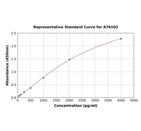 Standard Curve - Human MS2 ELISA Kit (A76102) - Antibodies.com