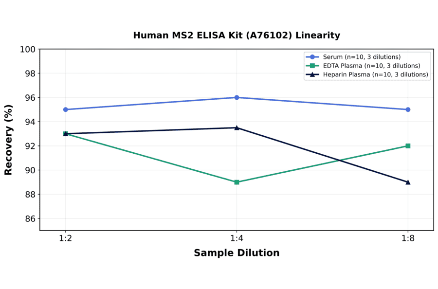 Linearity - Human MS2 ELISA Kit (A76102) - Antibodies.com