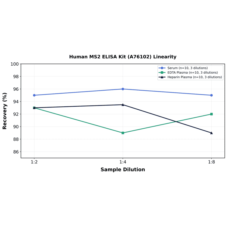 Linearity - Human MS2 ELISA Kit (A76102) - Antibodies.com