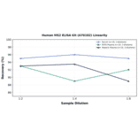 Linearity - Human MS2 ELISA Kit (A76102) - Antibodies.com