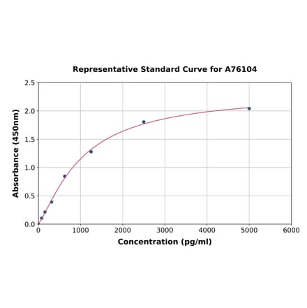 Standard Curve - Rat ADAMTS4 ELISA Kit (A76104) - Antibodies.com