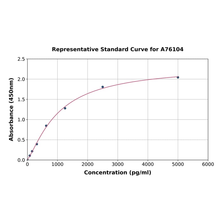 Standard Curve - Rat ADAMTS4 ELISA Kit (A76104) - Antibodies.com