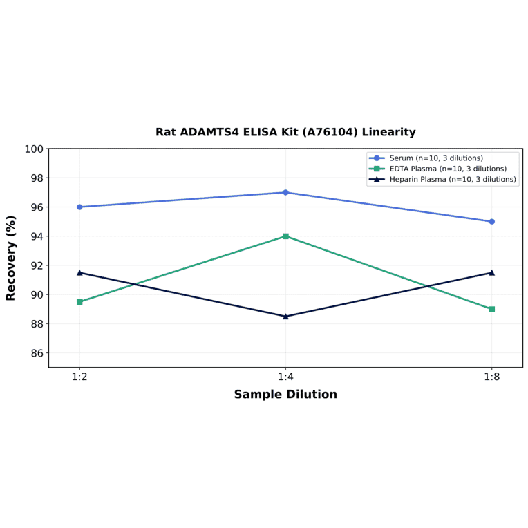 Linearity - Rat ADAMTS4 ELISA Kit (A76104) - Antibodies.com