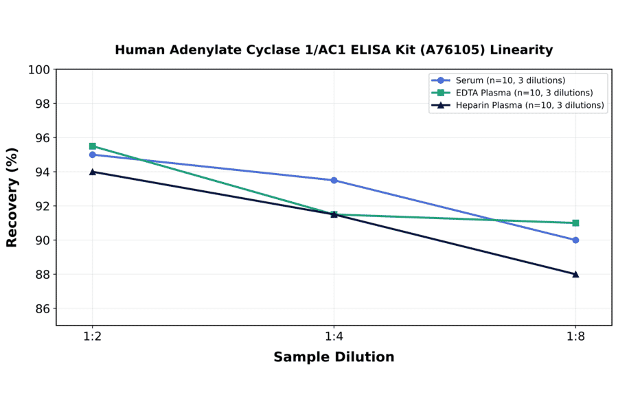 Linearity - Human Adenylate Cyclase 1/AC1 ELISA Kit (A76105) - Antibodies.com