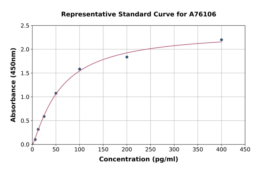Standard Curve - Rat Pituitary Adenylate Cyclase-Activating Polypeptide ELISA Kit (A76106) - Antibodies.com