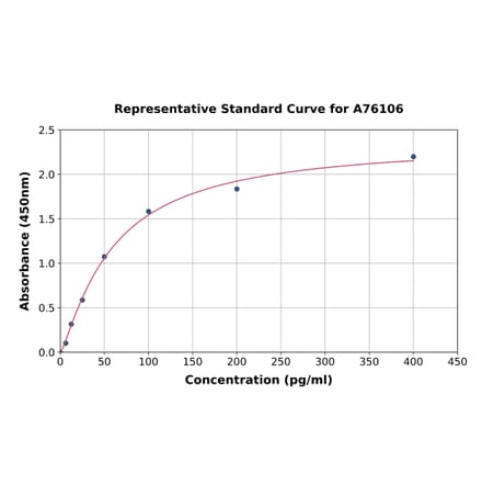 Standard Curve - Rat Pituitary Adenylate Cyclase-Activating Polypeptide ELISA Kit (A76106) - Antibodies.com