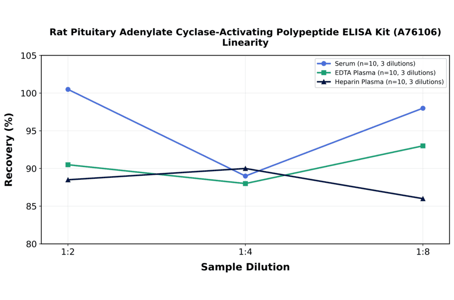 Linearity - Rat Pituitary Adenylate Cyclase-Activating Polypeptide ELISA Kit (A76106) - Antibodies.com