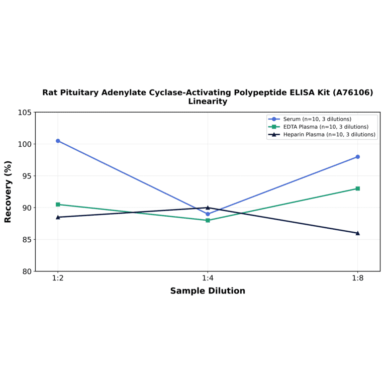 Linearity - Rat Pituitary Adenylate Cyclase-Activating Polypeptide ELISA Kit (A76106) - Antibodies.com