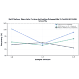 Linearity - Rat Pituitary Adenylate Cyclase-Activating Polypeptide ELISA Kit (A76106) - Antibodies.com