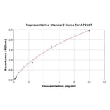 Standard Curve - Human Alcohol Dehydrogenase 1A ELISA Kit (A76107) - Antibodies.com