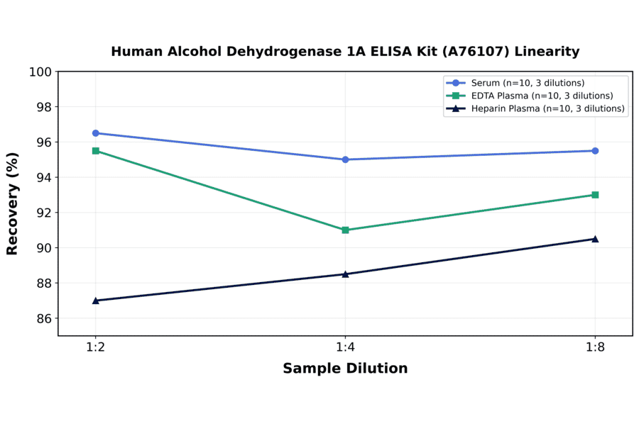 Linearity - Human Alcohol Dehydrogenase 1A ELISA Kit (A76107) - Antibodies.com