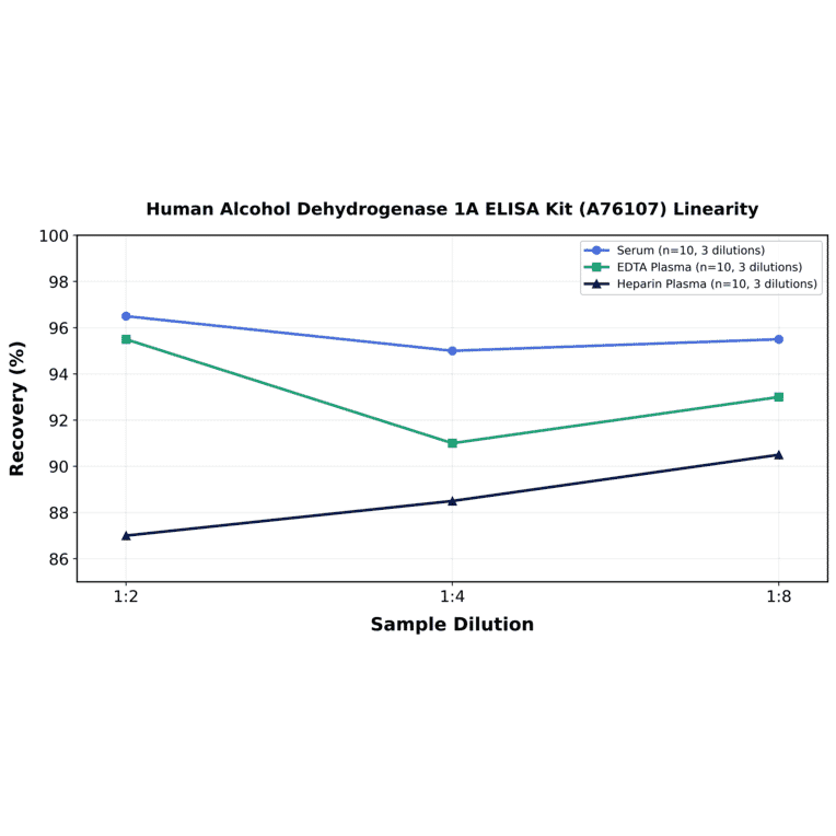 Linearity - Human Alcohol Dehydrogenase 1A ELISA Kit (A76107) - Antibodies.com