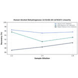 Linearity - Human Alcohol Dehydrogenase 1A ELISA Kit (A76107) - Antibodies.com
