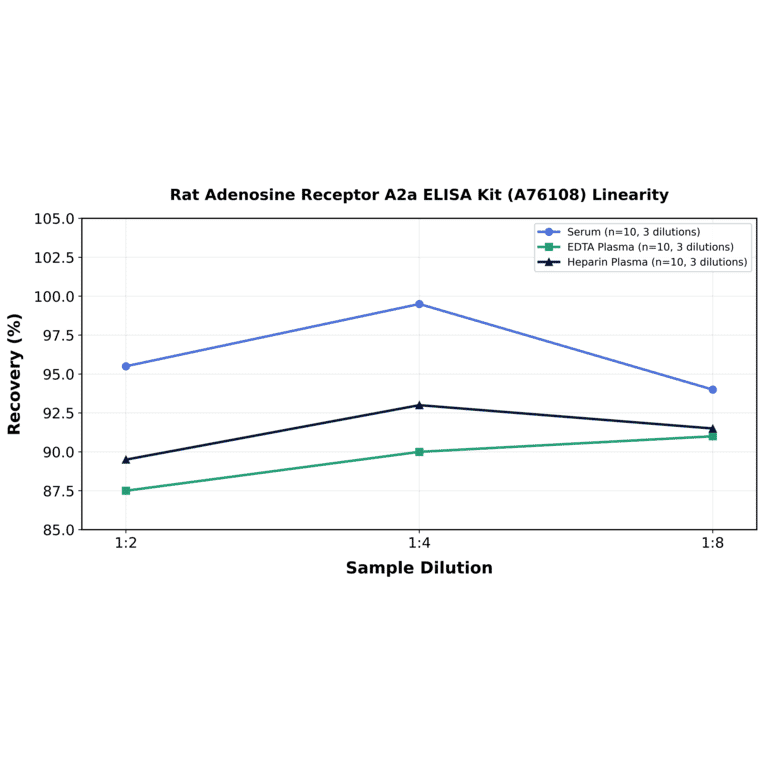 Linearity - Rat Adenosine Receptor A2a ELISA Kit (A76108) - Antibodies.com