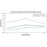 Linearity - Rat Adenosine Receptor A2a ELISA Kit (A76108) - Antibodies.com