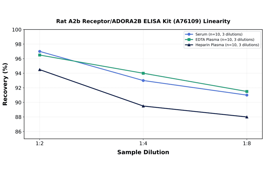 Linearity - Rat A2b Receptor/ADORA2B ELISA Kit (A76109) - Antibodies.com