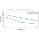 Linearity - Rat A2b Receptor/ADORA2B ELISA Kit (A76109) - Antibodies.com