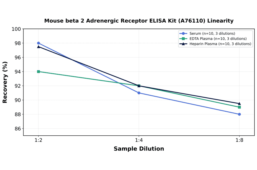 Linearity - Mouse beta 2 Adrenergic Receptor ELISA Kit (A76110) - Antibodies.com