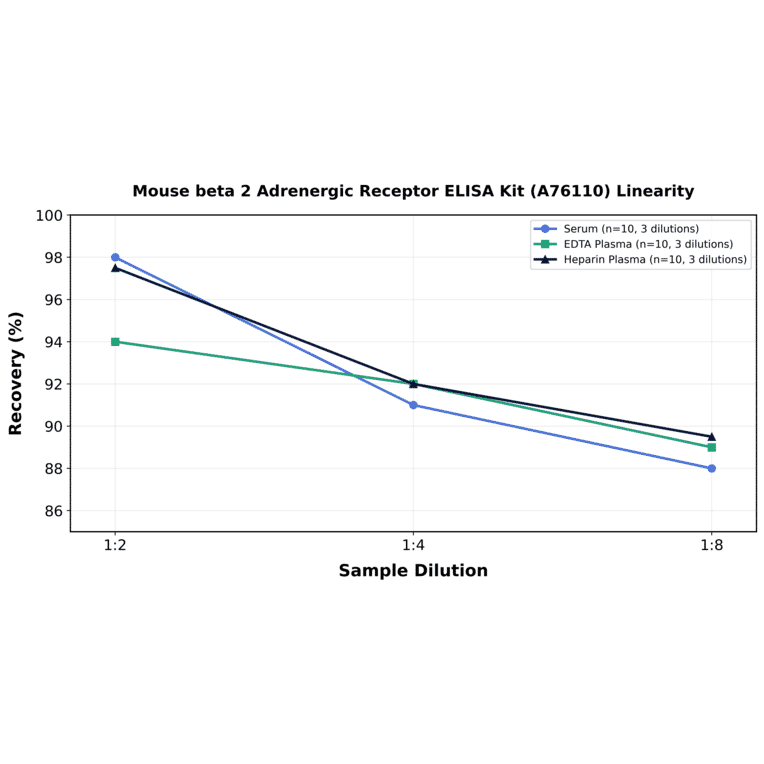 Linearity - Mouse beta 2 Adrenergic Receptor ELISA Kit (A76110) - Antibodies.com