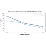Linearity - Mouse beta 2 Adrenergic Receptor ELISA Kit (A76110) - Antibodies.com