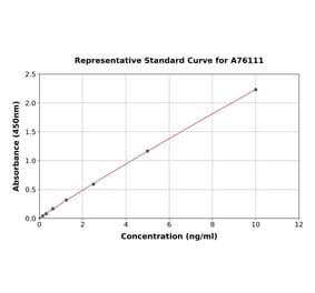 Standard Curve - Human Perilipin-2 ELISA Kit (A76111) - Antibodies.com