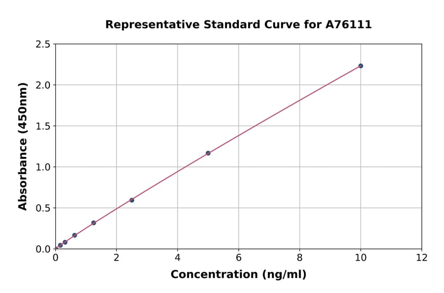 Standard Curve - Human Perilipin-2 ELISA Kit (A76111) - Antibodies.com