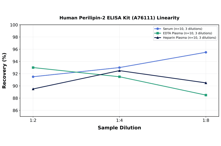 Linearity - Human Perilipin-2 ELISA Kit (A76111) - Antibodies.com