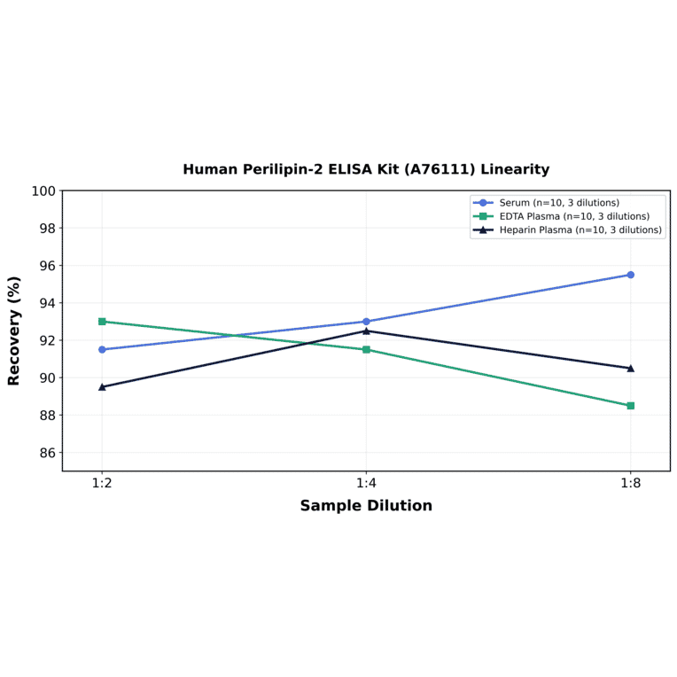 Linearity - Human Perilipin-2 ELISA Kit (A76111) - Antibodies.com