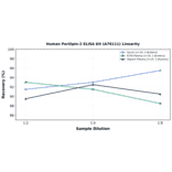 Linearity - Human Perilipin-2 ELISA Kit (A76111) - Antibodies.com