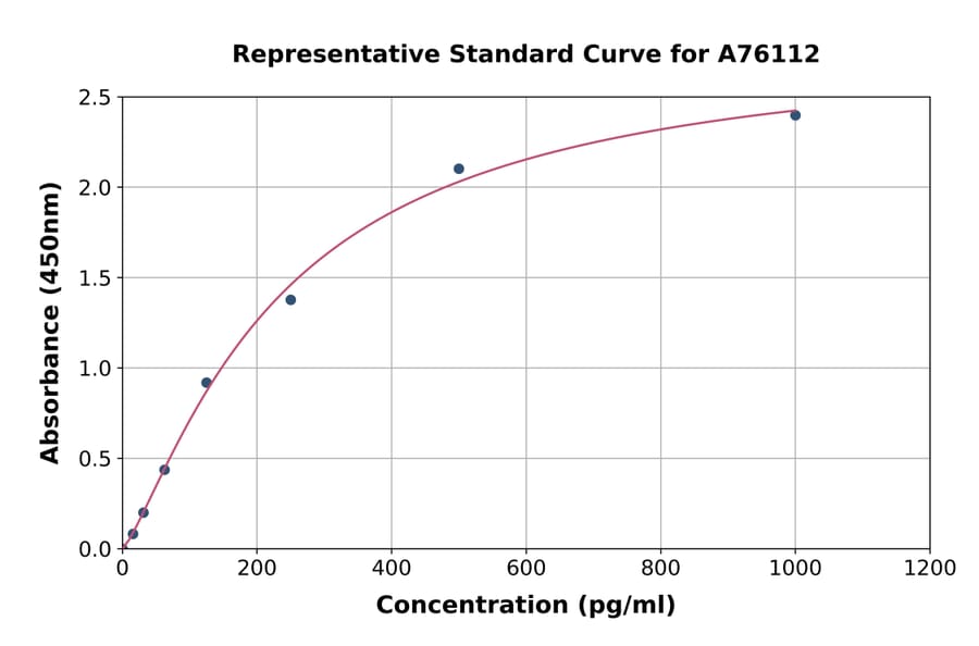 Standard Curve - Mouse AE Binding Protein 1 ELISA Kit (A76112) - Antibodies.com