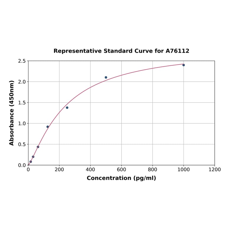 Standard Curve - Mouse AE Binding Protein 1 ELISA Kit (A76112) - Antibodies.com