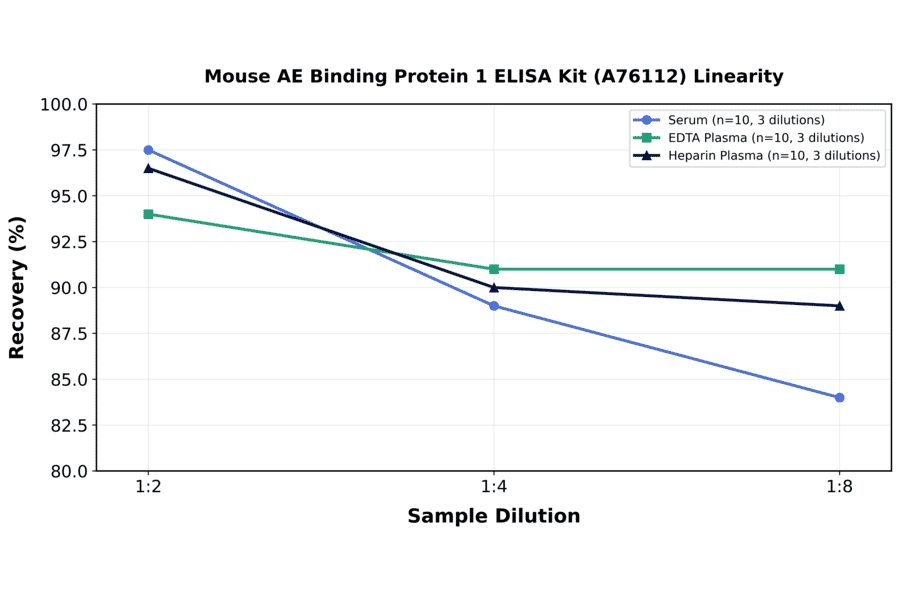 Linearity - Mouse AE Binding Protein 1 ELISA Kit (A76112) - Antibodies.com