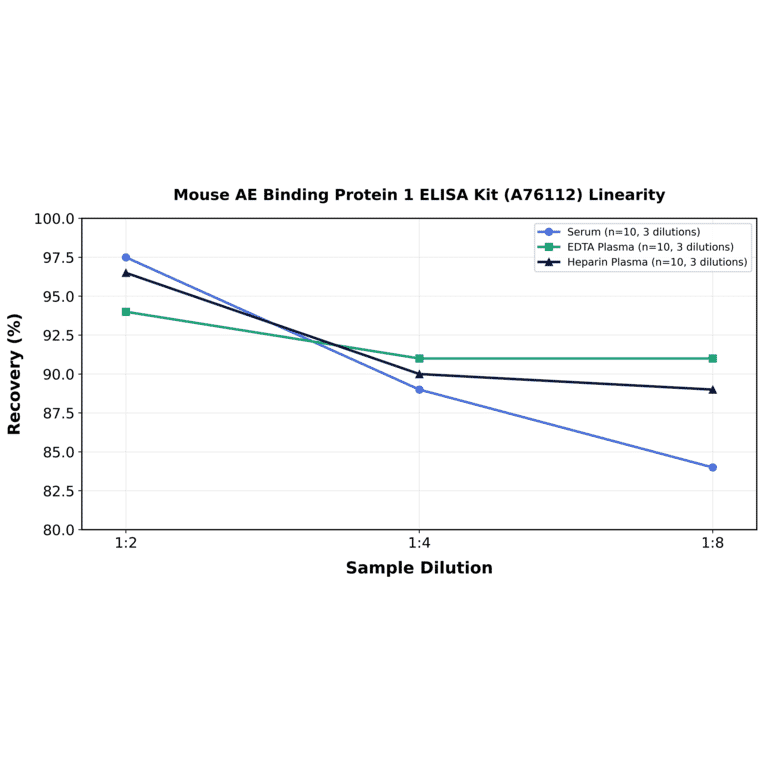 Linearity - Mouse AE Binding Protein 1 ELISA Kit (A76112) - Antibodies.com