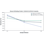 Linearity - Mouse AE Binding Protein 1 ELISA Kit (A76112) - Antibodies.com
