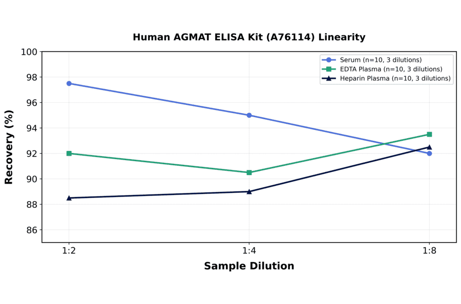 Linearity - Human AGMAT ELISA Kit (A76114) - Antibodies.com