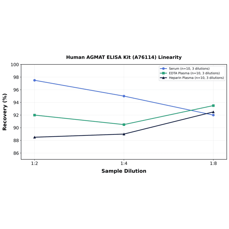 Linearity - Human AGMAT ELISA Kit (A76114) - Antibodies.com
