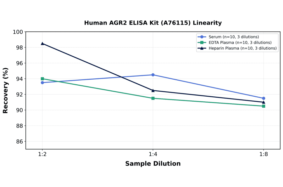 Linearity - Human AGR2 ELISA Kit (A76115) - Antibodies.com
