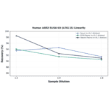 Linearity - Human AGR2 ELISA Kit (A76115) - Antibodies.com