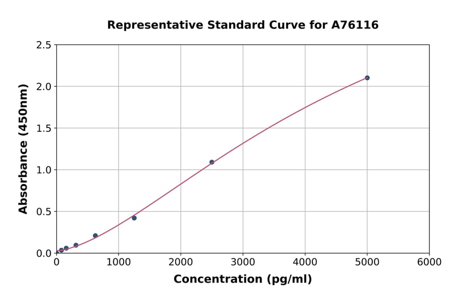 Standard Curve - Mouse EMAP II/AIMP1 ELISA Kit (A76116) - Antibodies.com