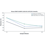 Linearity - Mouse EMAP II/AIMP1 ELISA Kit (A76116) - Antibodies.com