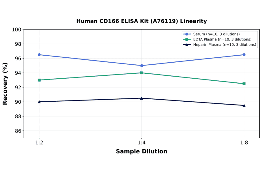 Linearity - Human CD166 ELISA Kit (A76119) - Antibodies.com