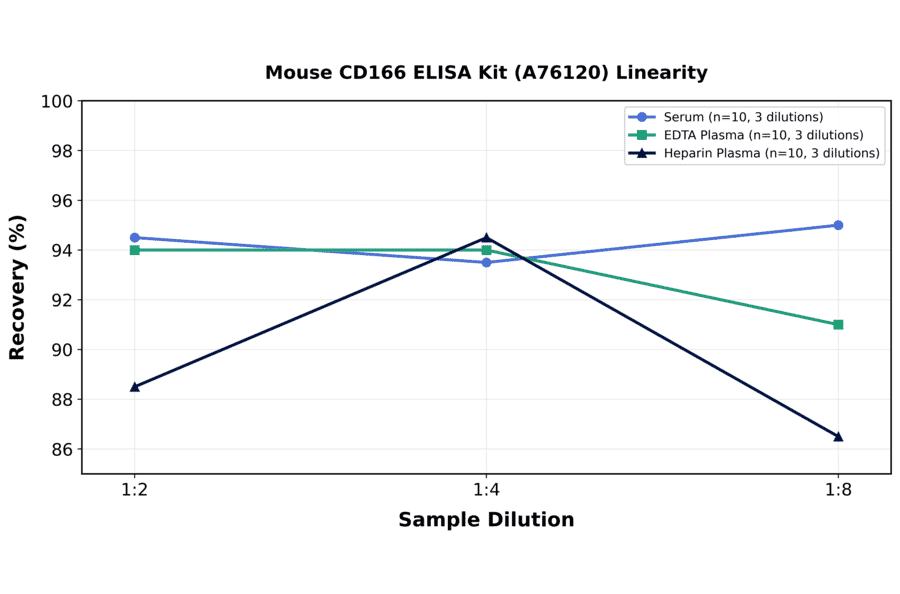 Linearity - Mouse CD166 ELISA Kit (A76120) - Antibodies.com