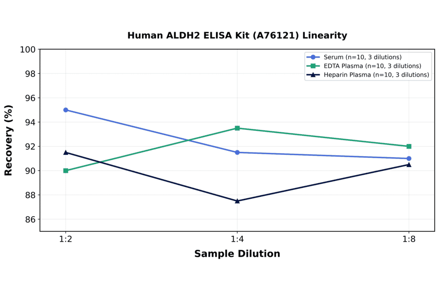 Linearity - Human ALDH2 ELISA Kit (A76121) - Antibodies.com
