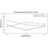 Linearity - Human ALDH2 ELISA Kit (A76121) - Antibodies.com