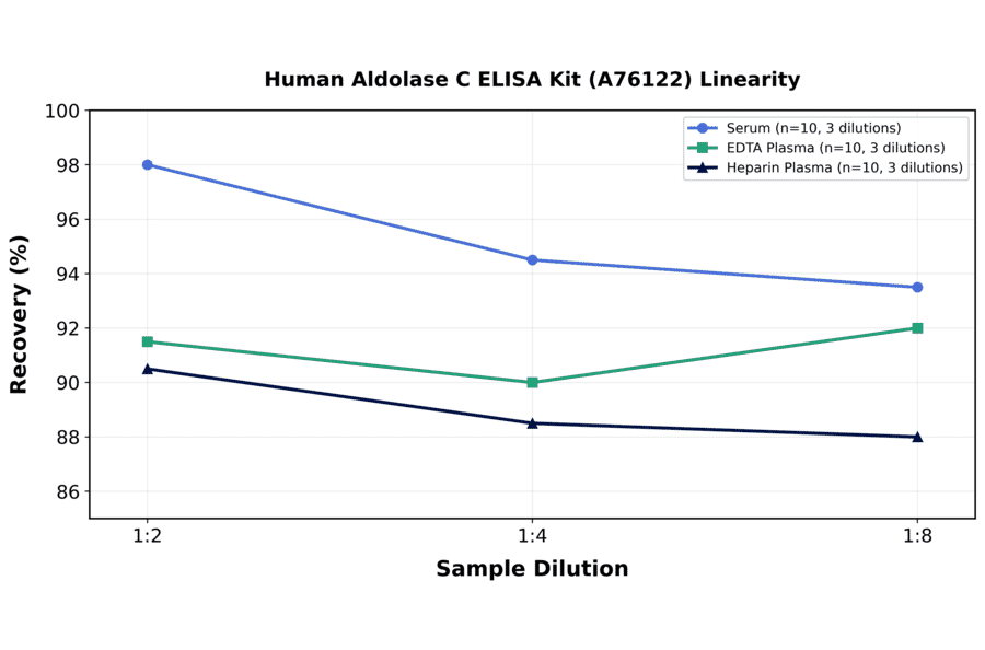 Linearity - Human Aldolase C ELISA Kit (A76122) - Antibodies.com